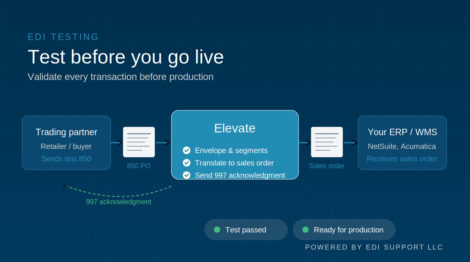 EDI Testing for Small Businesses