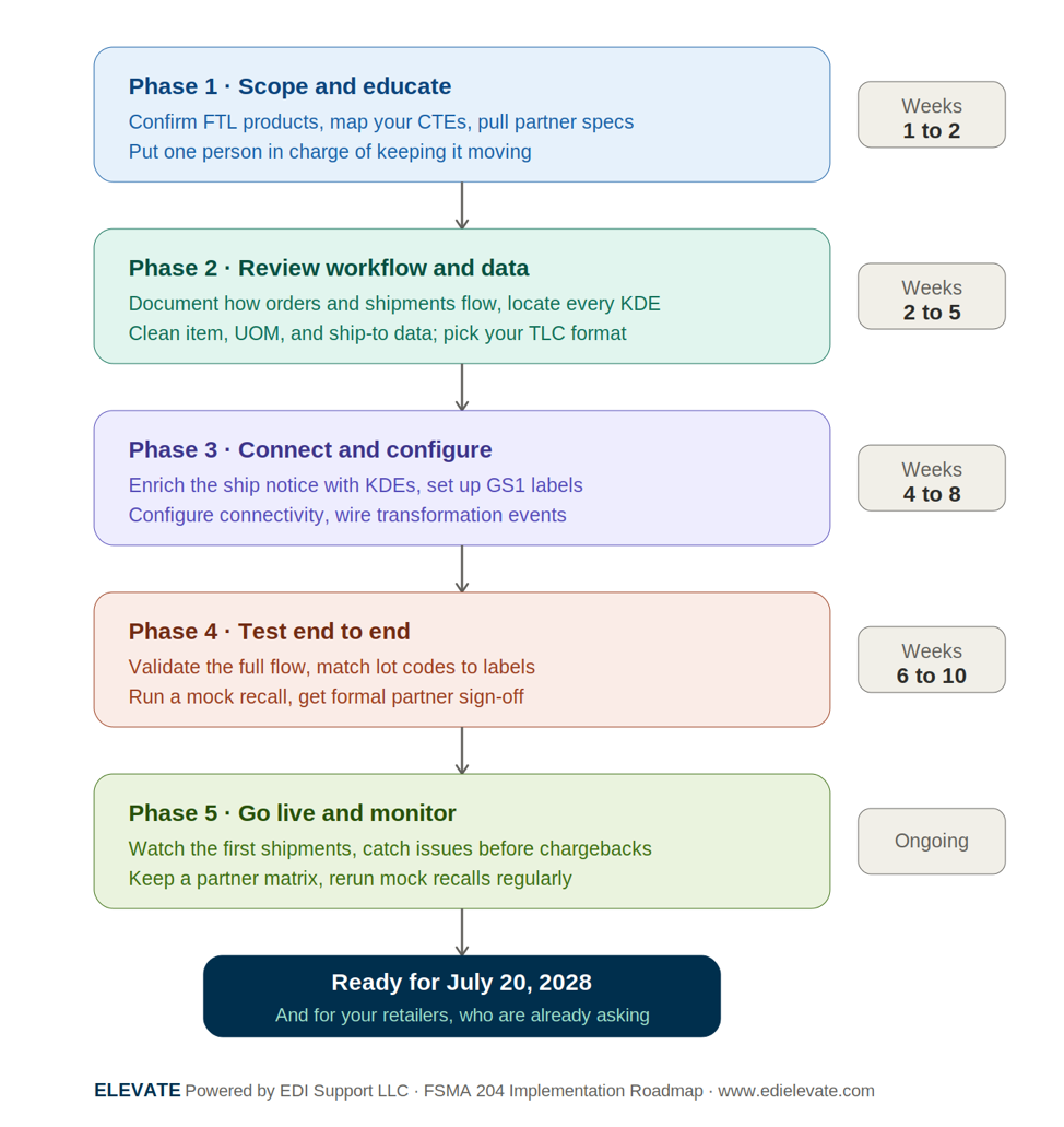 FSMA 204 Implmentation Roadmap