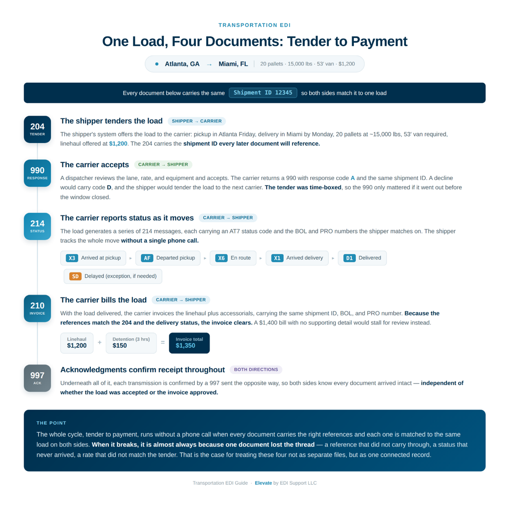 A Load From Tender to Payment: The Full Sequence